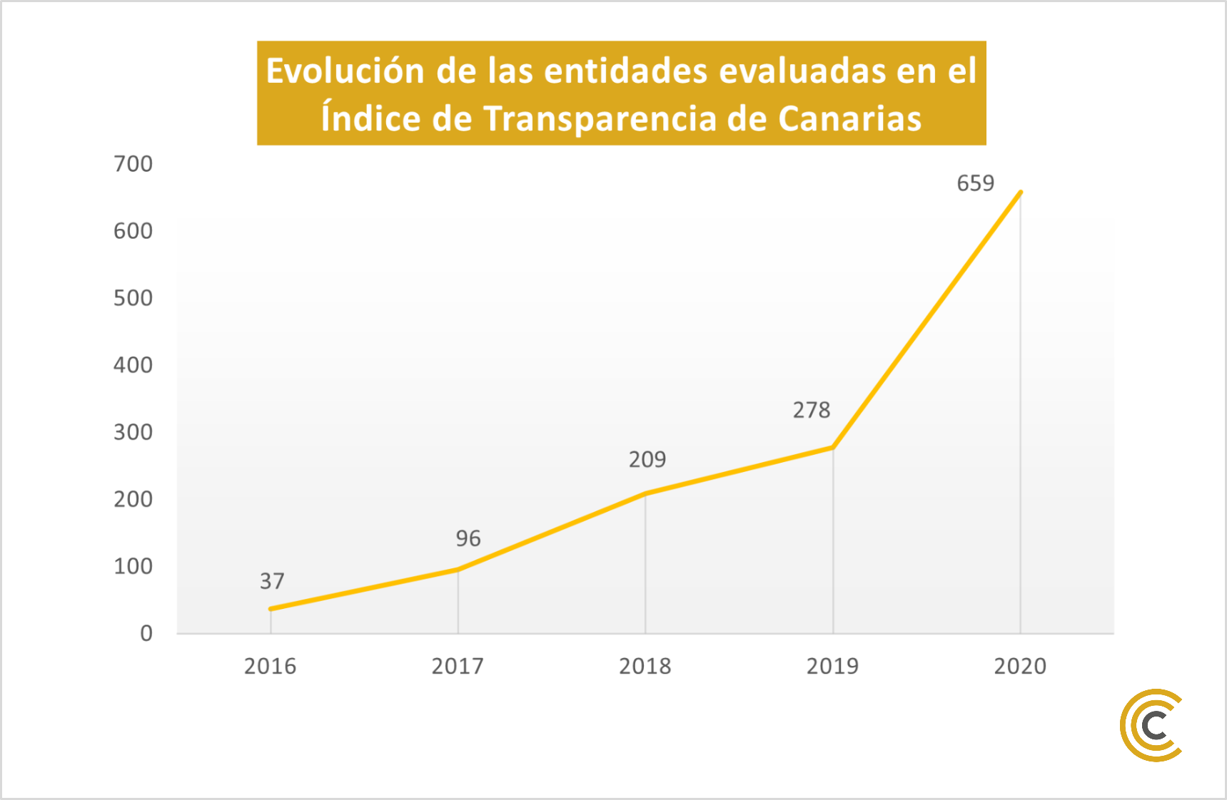 Evolución de las entidades en el Índice de Transparencia de Canarias (ITCanarias)