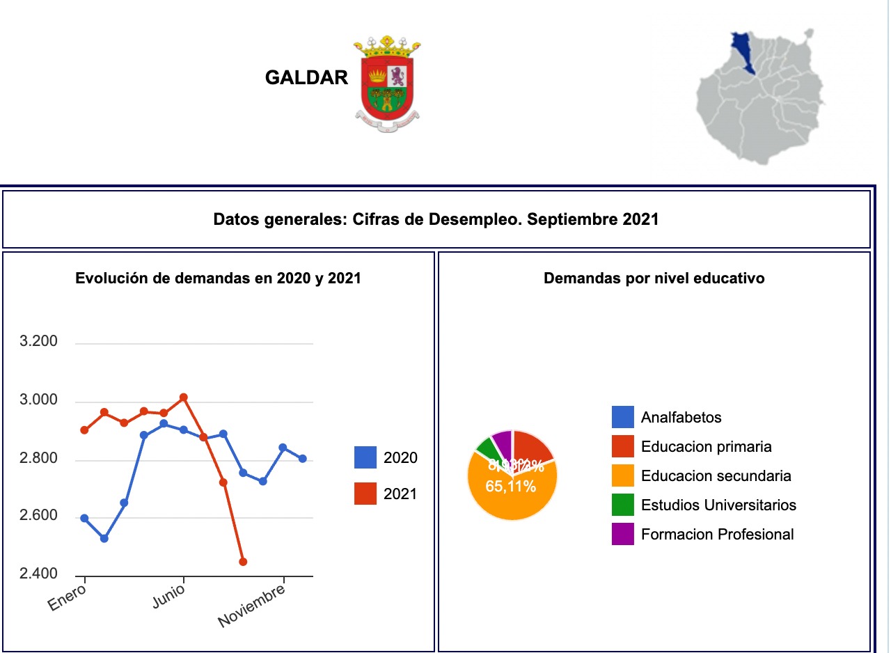 Datos del paro de Gáldar Datos del paro de Gáldar