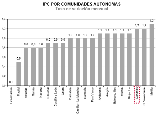 IPC por Comunidades Autónomas 