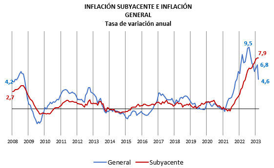Tasa de variación anual de inflación 
