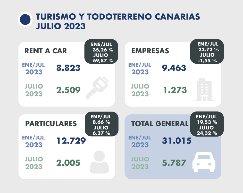 Matriculaciones en Canarias 