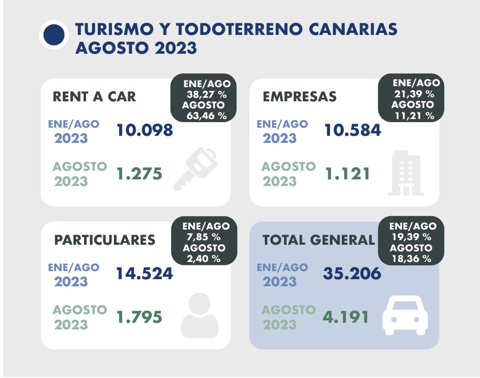 Matriculaciones en Canarias 