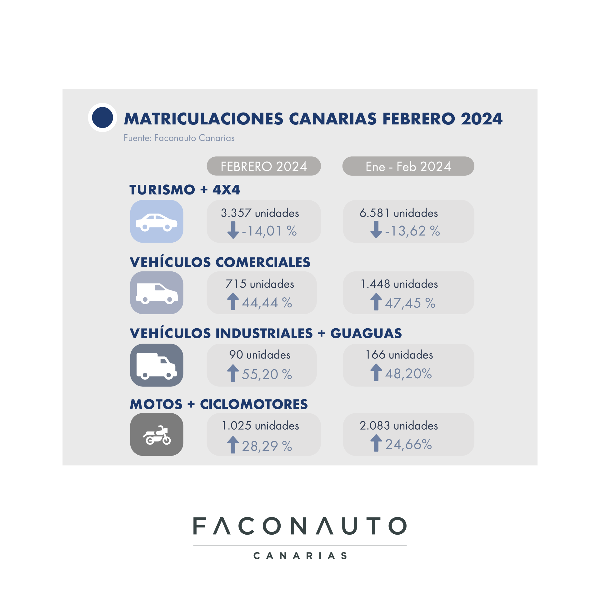 Matriculaciones de Vehículos en Canarias FEB 2024/ canariasnoticias.es