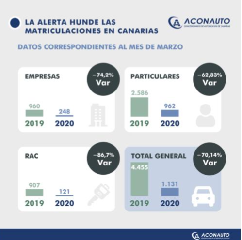 Se hunden las matriculaciones en Canarias en marzo 2020