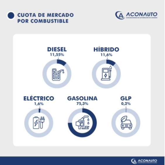Tipo de combustible