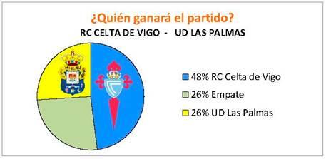 Gráfico de la encuesta de resultados del Celta-UD Las Palmas