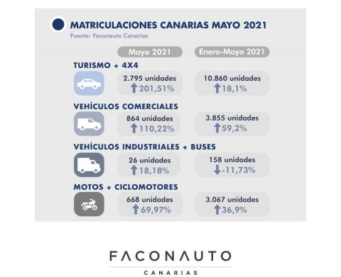 Matriculaciones de vehículos en Canarias en mayo de 2021 / CanariasNoticias.es