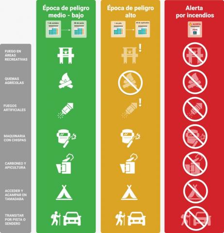 Alerta por riesgo de incendios forestales 