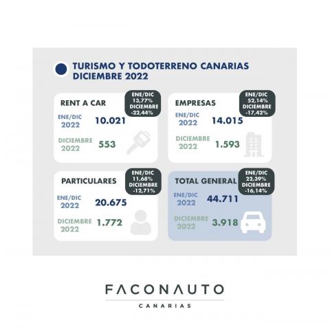 La venta de coches alcanza las 44.711 matriculaciones en 2022/ canariasnoticias.es