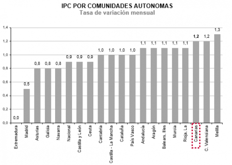 IPC por Comunidades Autónomas IPC por Comunidades Autónomas