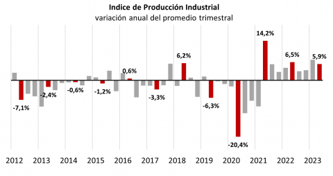 Producción industrial en Canarias 