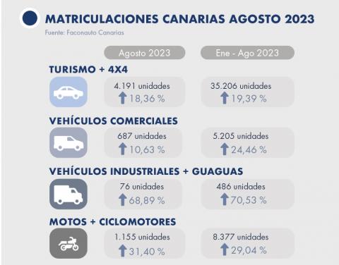 Matriculaciones en Canarias Matriculaciones en Canarias