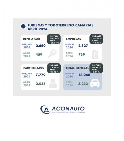 Matriculaciones de vehículos en Canarias/ canariasnoticias.es Matriculaciones de vehículos en Canarias/ canariasnoticias.es